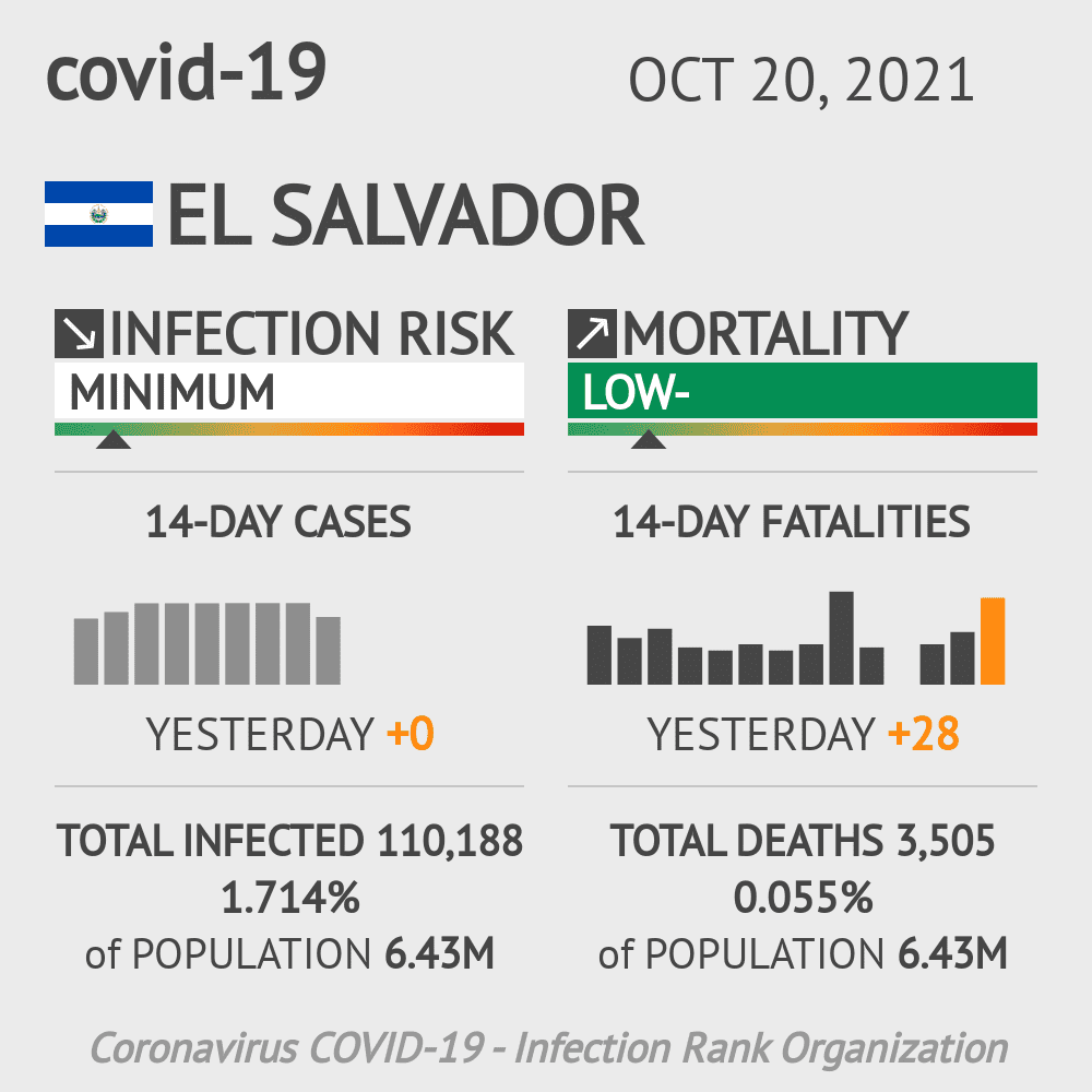 El Salvador Coronavirus Covid-19 Risk of Infection Update for 14 Regions on December 13, 2020