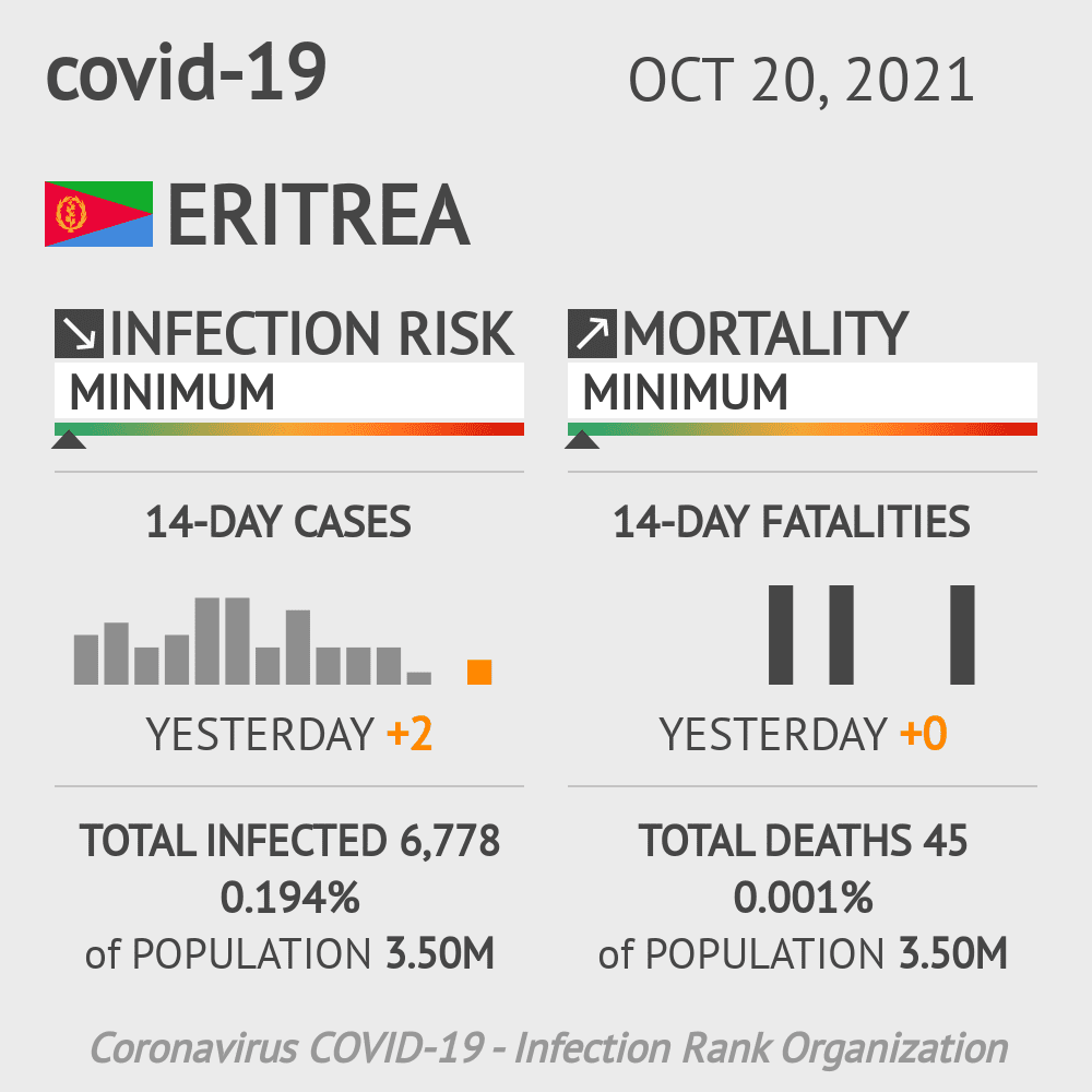 Eritrea Coronavirus Covid-19 Risk of Infection on October 20, 2021