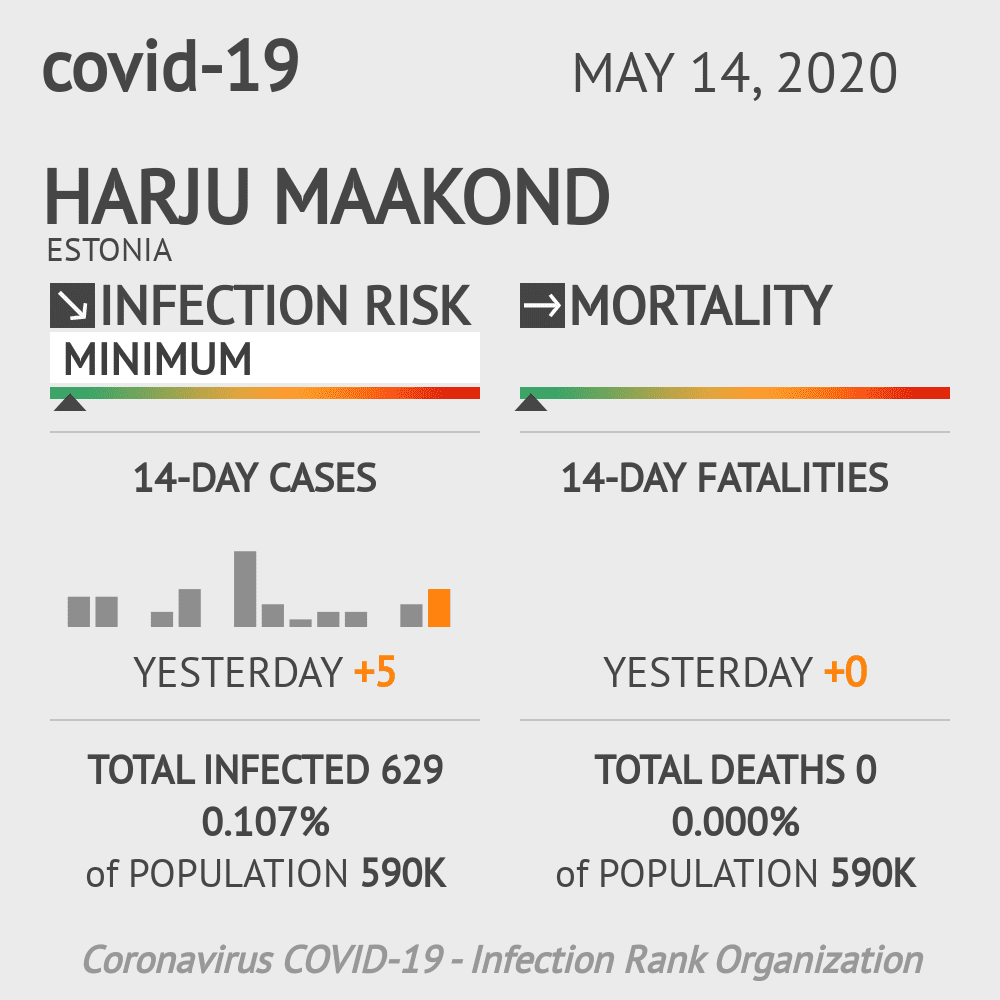 Harju maakond Coronavirus Covid-19 Risk of Infection on May 14, 2020