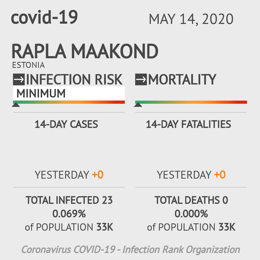 Rapla maakond Coronavirus Covid-19 Risk of Infection on May 14, 2020