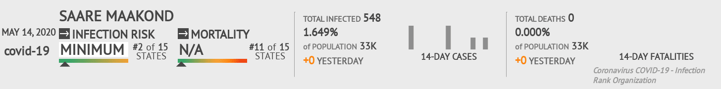 Saare maakond Coronavirus Covid-19 Risk of Infection on May 14, 2020