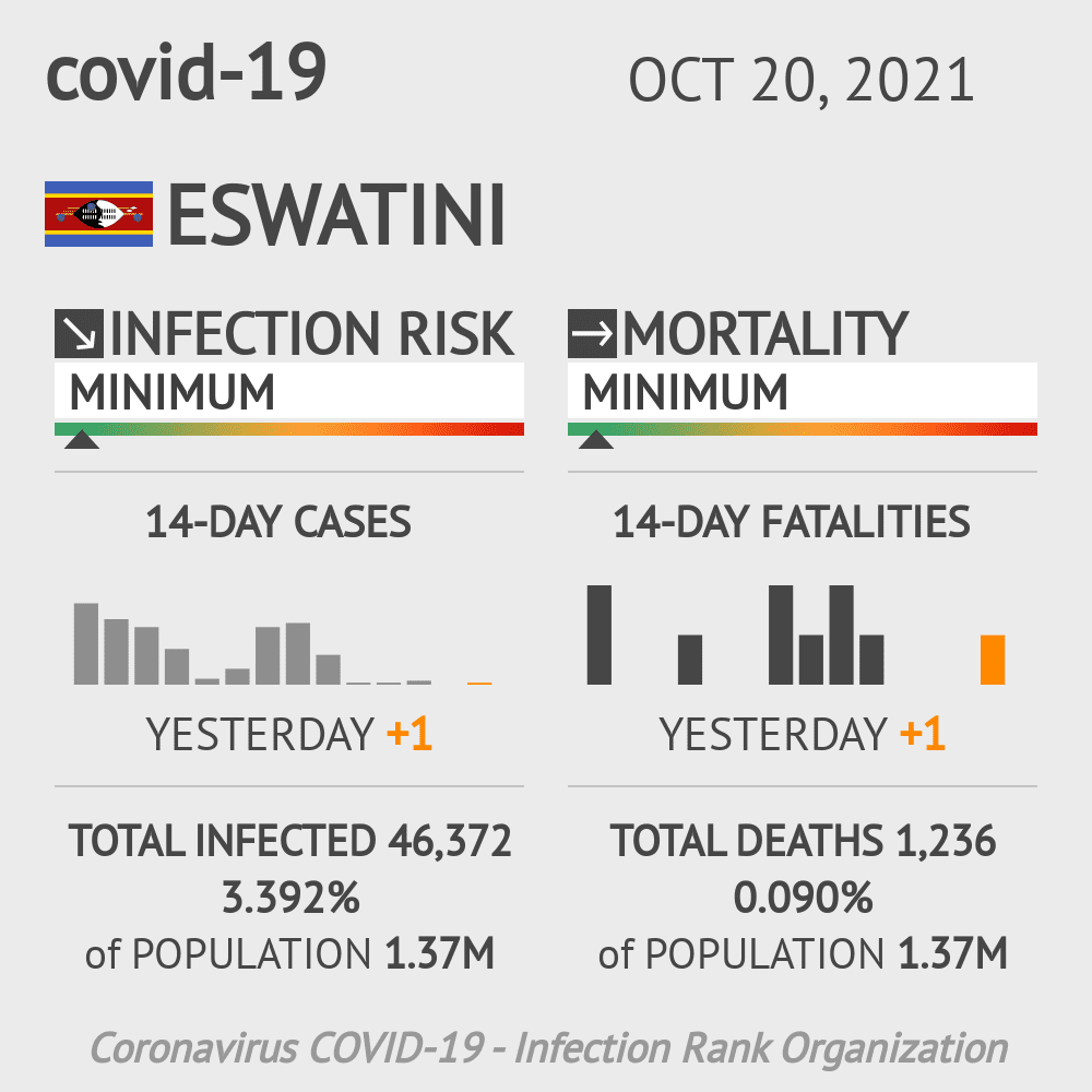 Eswatini Coronavirus Covid-19 Risk of Infection on October 20, 2021