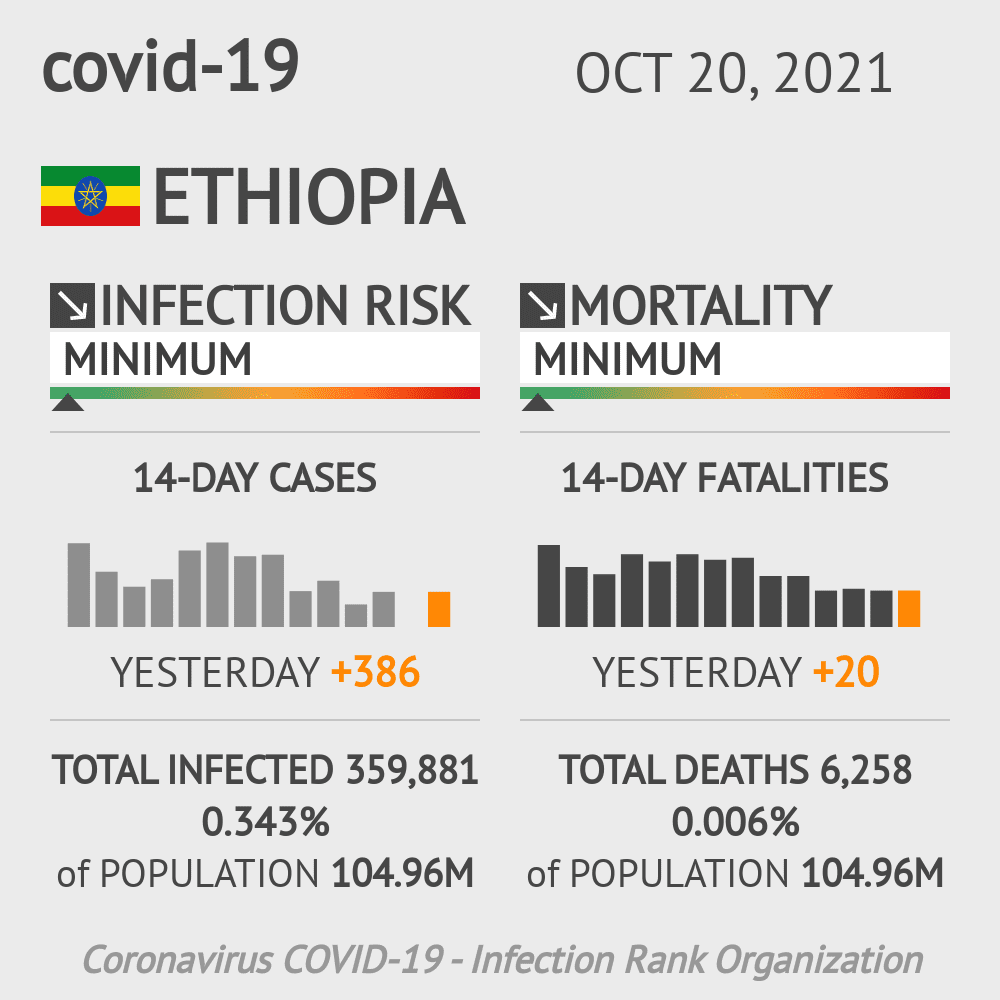 Ethiopia Coronavirus Covid-19 Risk of Infection on October 20, 2021