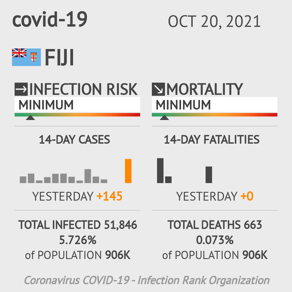 Fiji Coronavirus Covid-19 Risk of Infection on October 20, 2021