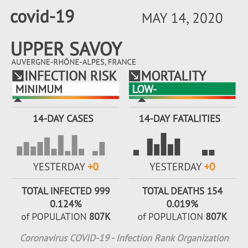 Upper Savoy Coronavirus Covid-19 Risk of Infection on May 14, 2020