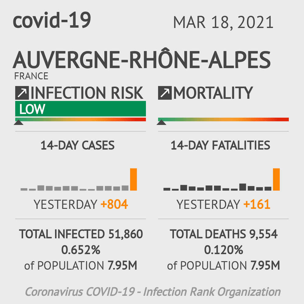 Auvergne-Rhône-Alpes Coronavirus Covid-19 Risk of Infection Update for 12 Counties on March 18, 2021