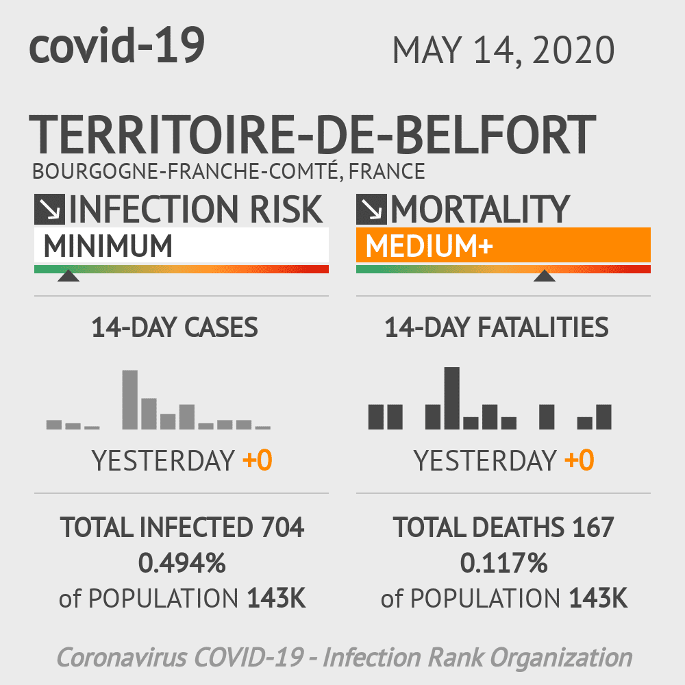Territoire-de-Belfort Coronavirus Covid-19 Risk of Infection on May 14, 2020