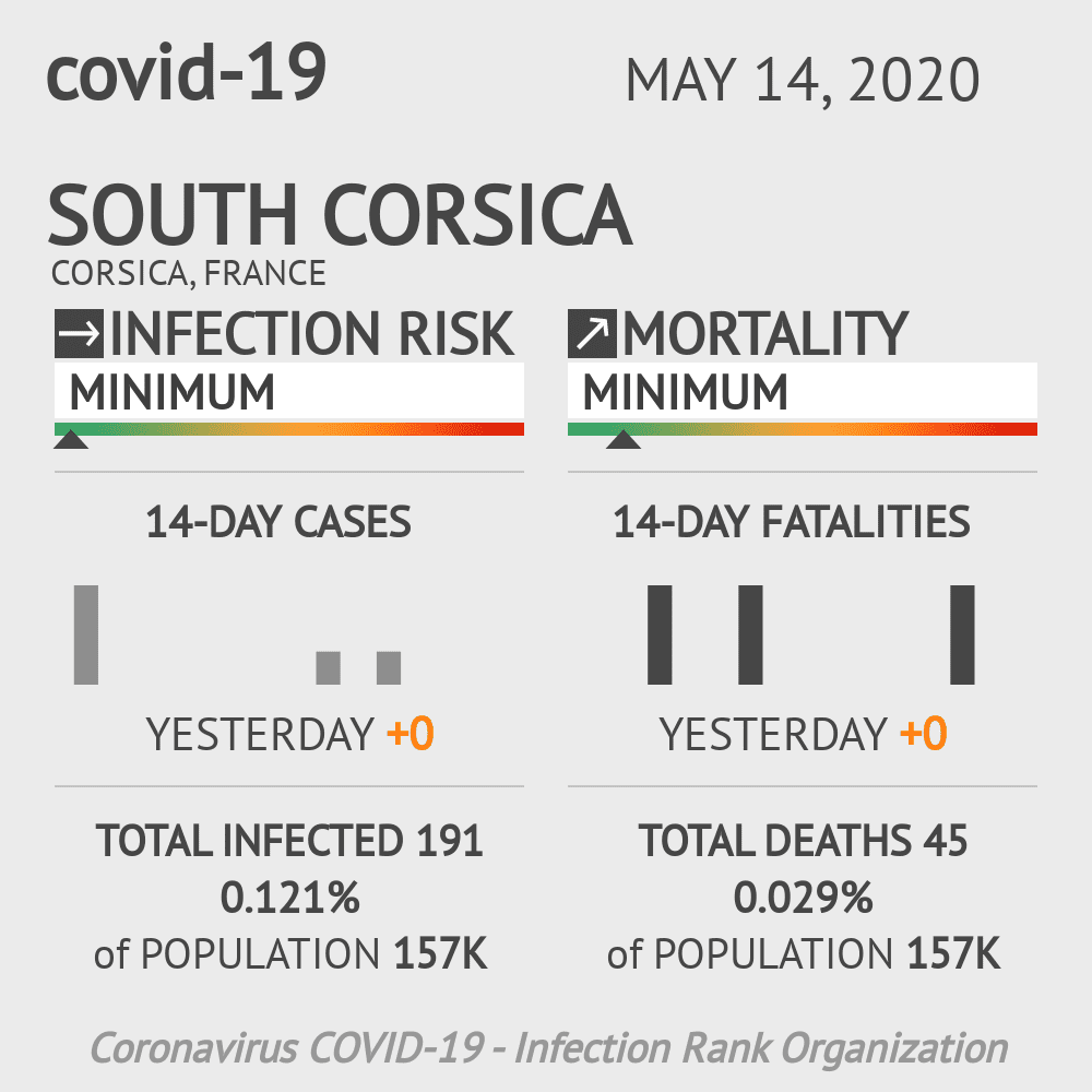 South Corsica Coronavirus Covid-19 Risk of Infection on May 14, 2020