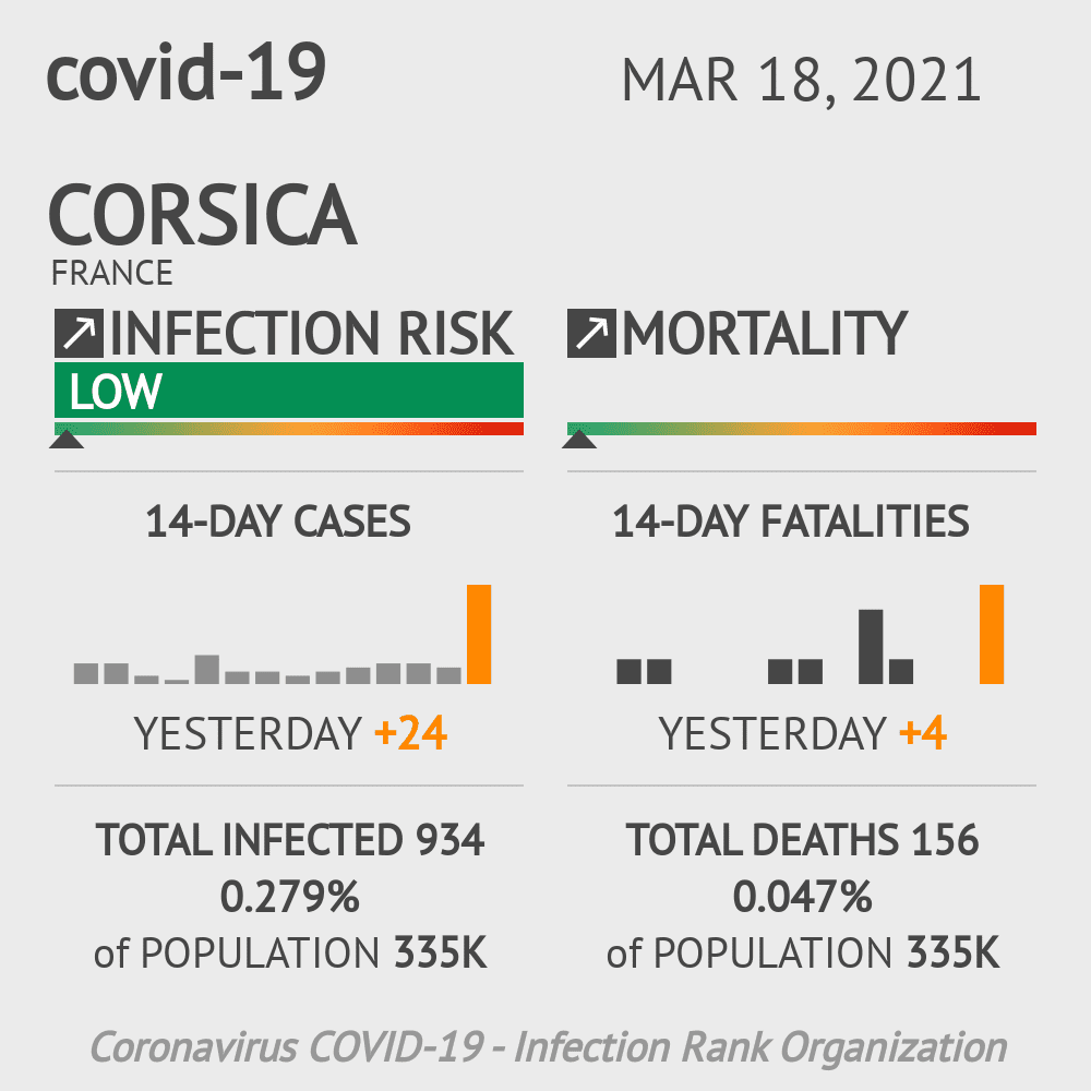 Corsica Coronavirus Covid-19 Risk of Infection Update for 2 Counties on March 18, 2021