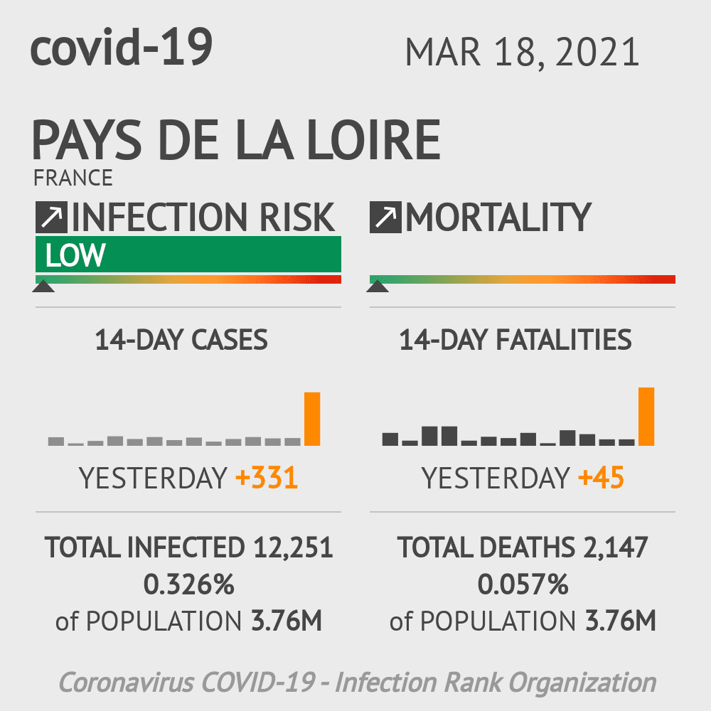 Pays de la Loire Coronavirus Covid-19 Risk of Infection Update for 5 Counties on March 18, 2021