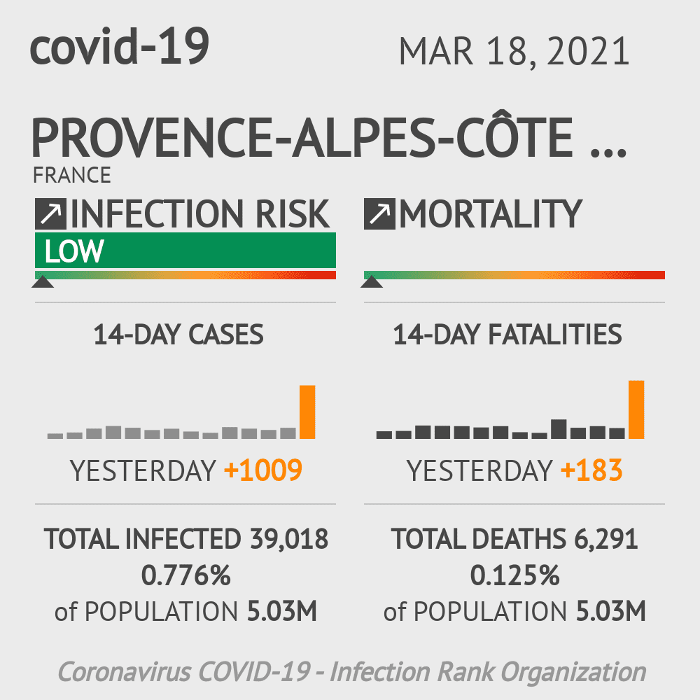 Provence-Alpes-Côte d'Azur Coronavirus Covid-19 Risk of Infection Update for 6 Counties on March 18, 2021