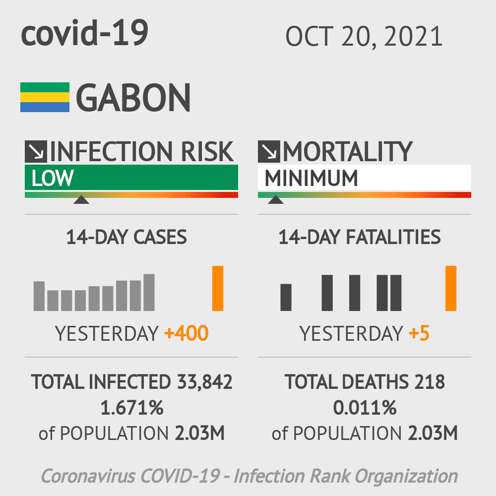 Gabon Coronavirus Covid-19 Risk of Infection on October 20, 2021