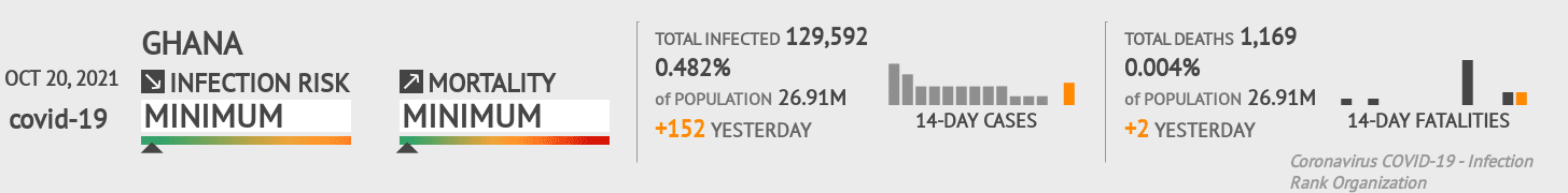 Ghana Coronavirus Covid-19 Risk of Infection on October 20, 2021