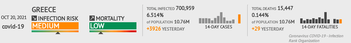 Greece Coronavirus Covid-19 Risk of Infection on October 20, 2021