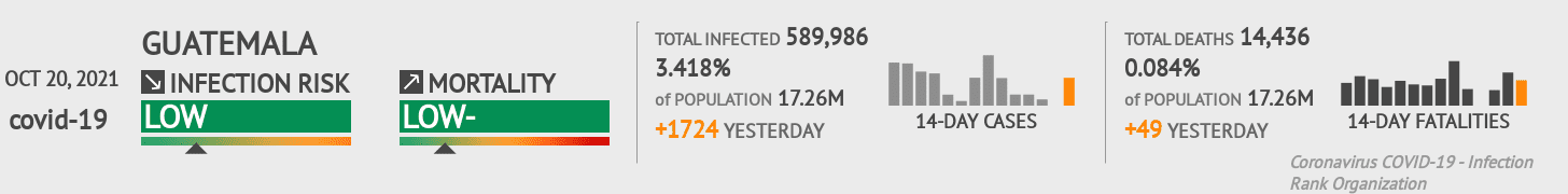 Guatemala Coronavirus Covid-19 Risk of Infection on October 20, 2021