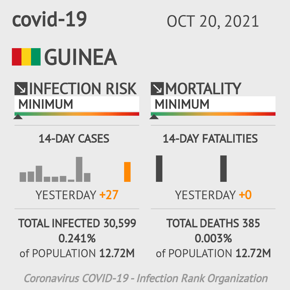 Guinea Coronavirus Covid-19 Risk of Infection on October 20, 2021