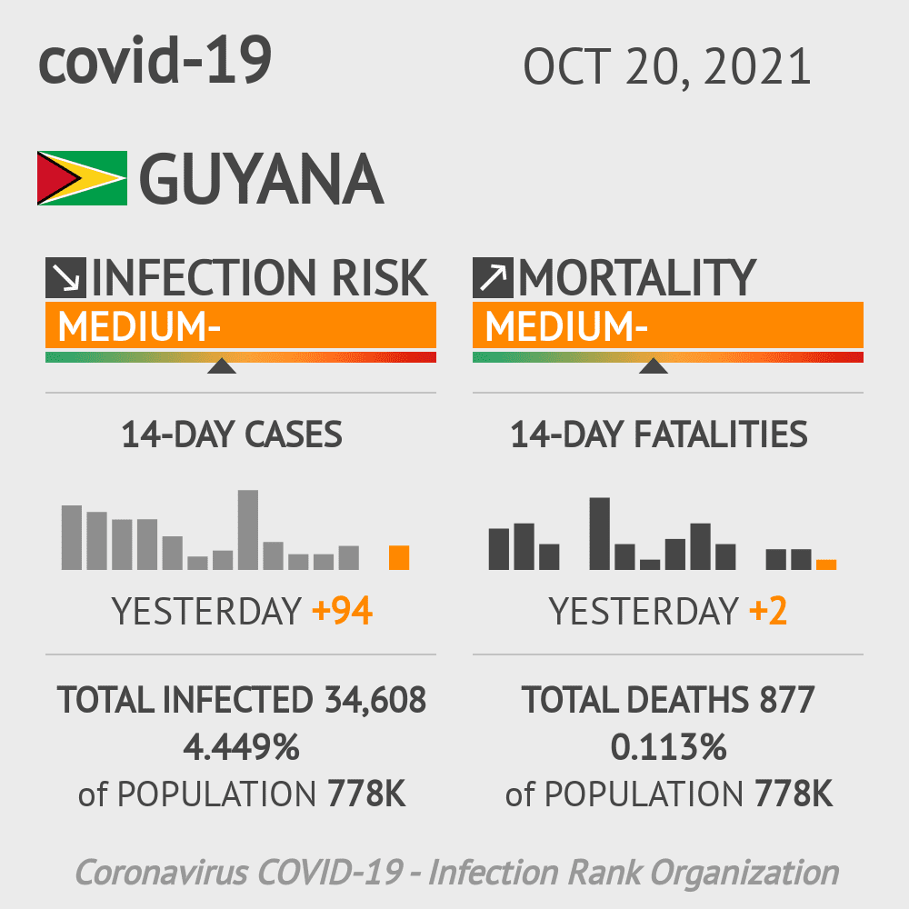 Guyana Coronavirus Covid-19 Risk of Infection on October 20, 2021