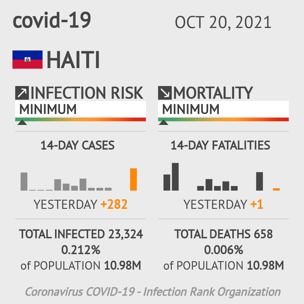 Haiti Coronavirus Covid-19 Risk of Infection on October 20, 2021