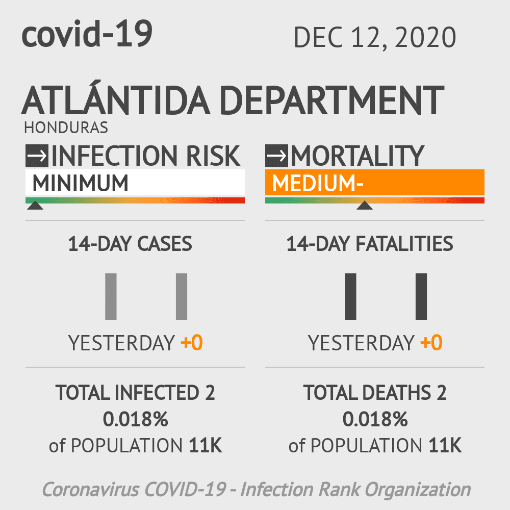Atlántida Coronavirus Covid-19 Risk of Infection on December 12, 2020