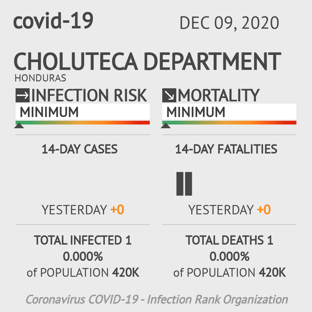 Choluteca Coronavirus Covid-19 Risk of Infection on December 09, 2020