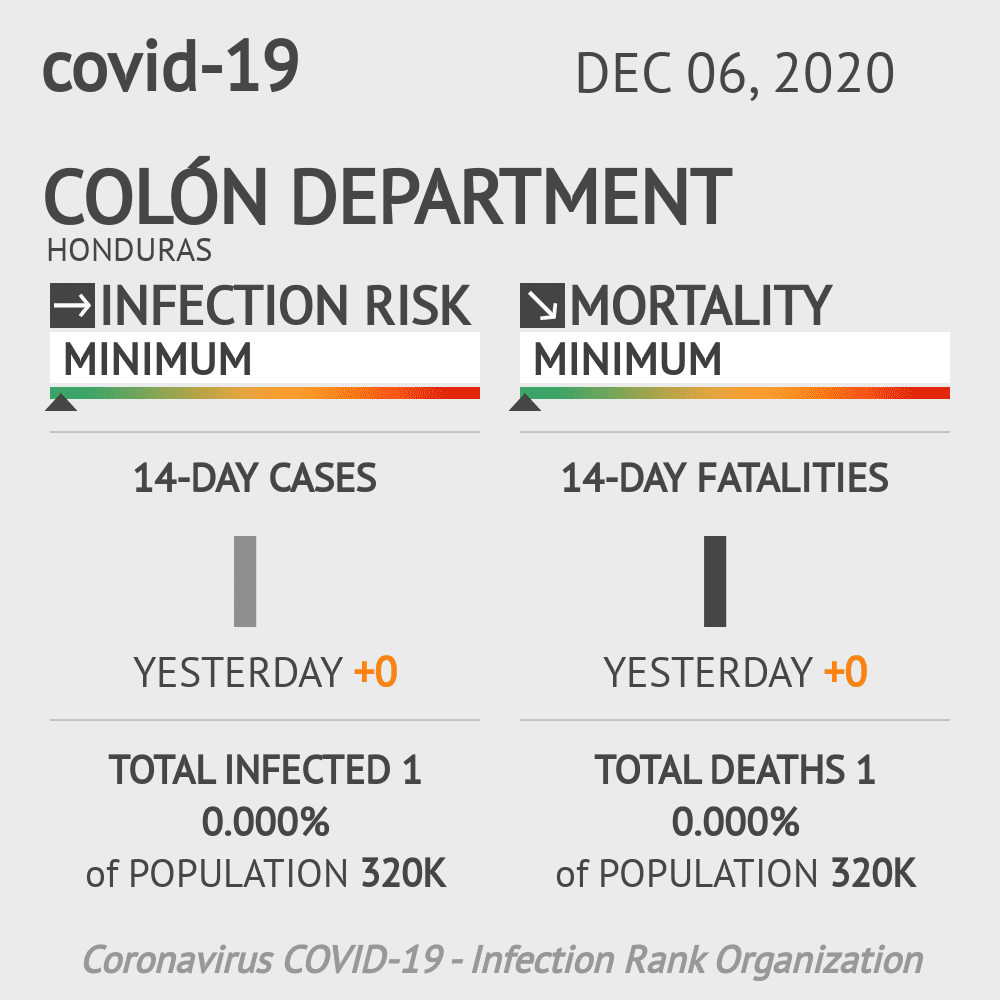Colón Coronavirus Covid-19 Risk of Infection on December 06, 2020