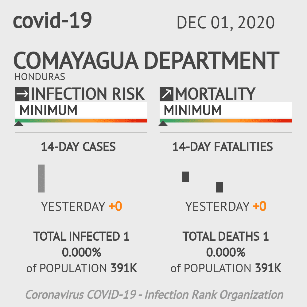 Comayagua Coronavirus Covid-19 Risk of Infection on December 01, 2020