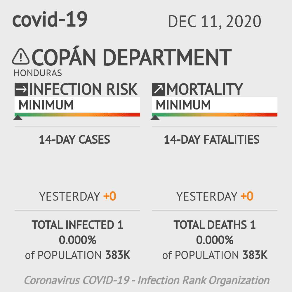 Copán Coronavirus Covid-19 Risk of Infection on December 11, 2020