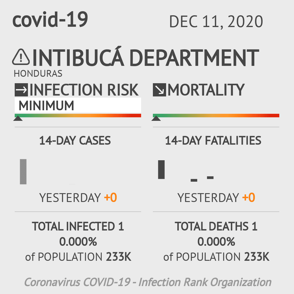Intibucá Coronavirus Covid-19 Risk of Infection on December 11, 2020