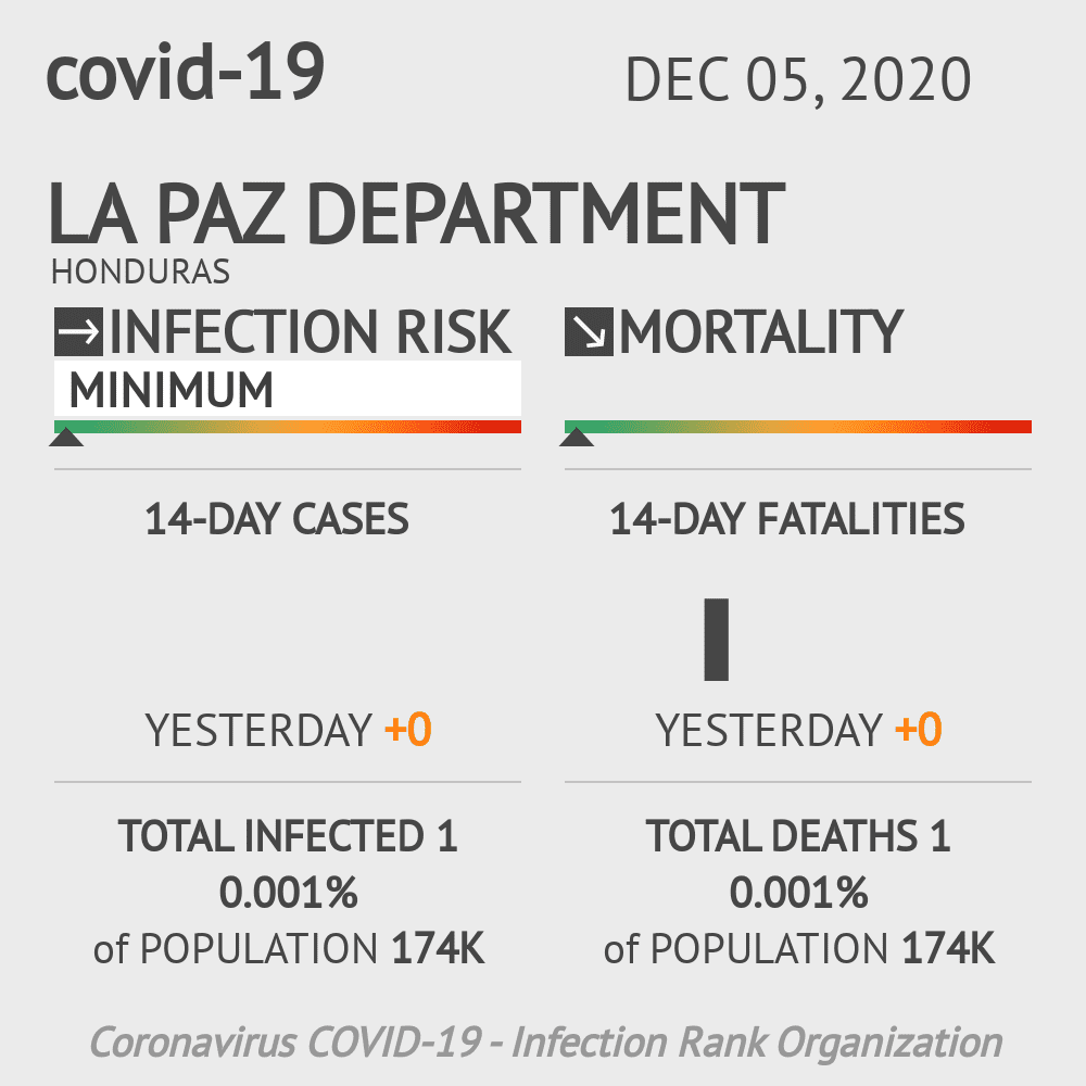 La Paz Coronavirus Covid-19 Risk of Infection on December 05, 2020