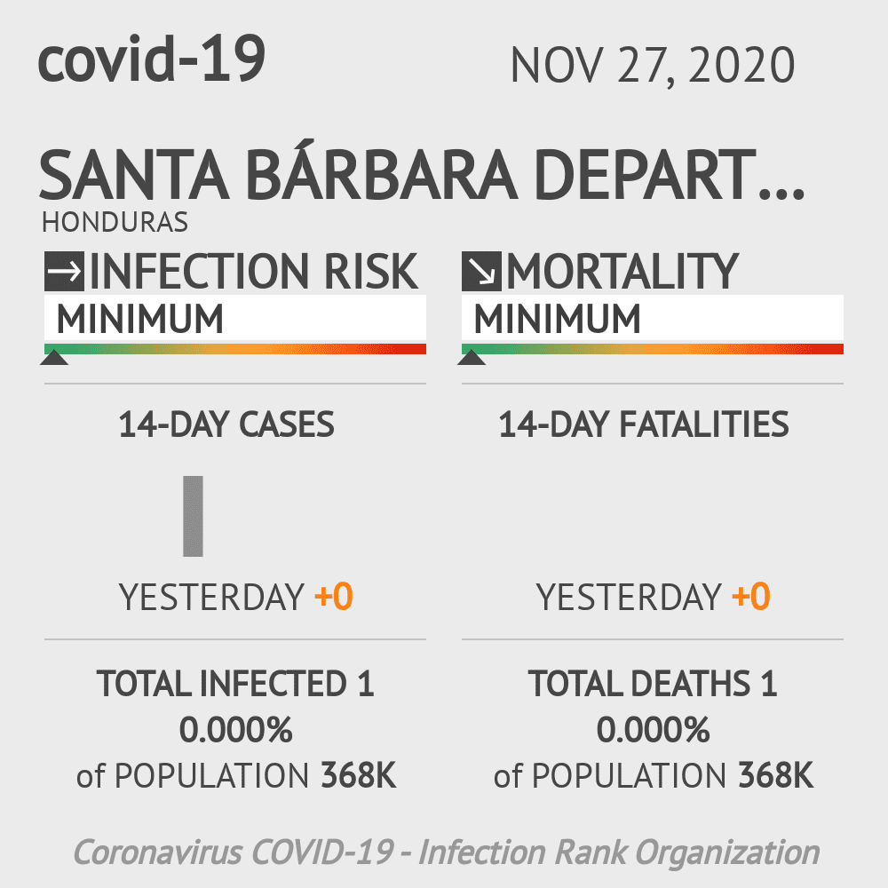 Santa Bárbara Coronavirus Covid-19 Risk of Infection on November 27, 2020