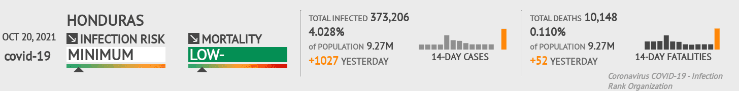 Honduras Coronavirus Covid-19 Risk of Infection Update for 18 Regions on December 12, 2020