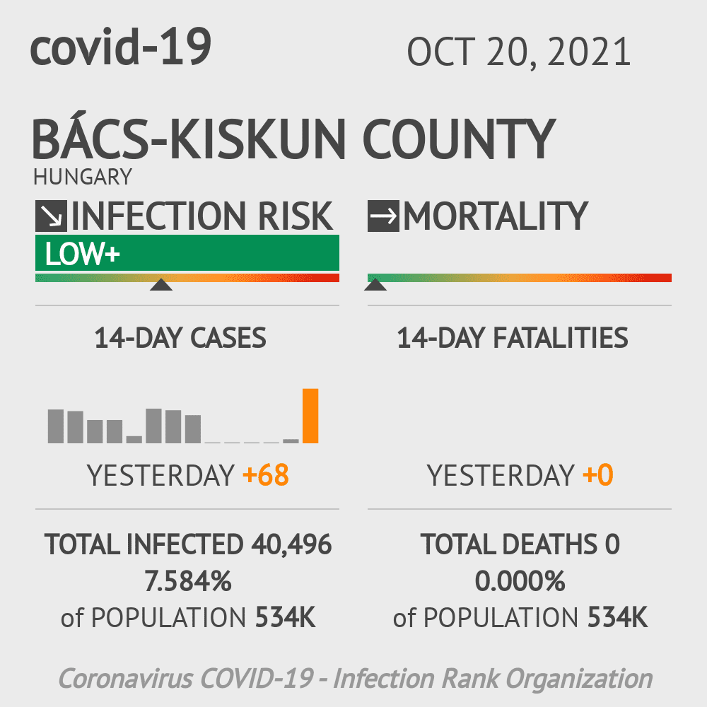 Bács-Kiskun Coronavirus Covid-19 Risk of Infection on October 20, 2021