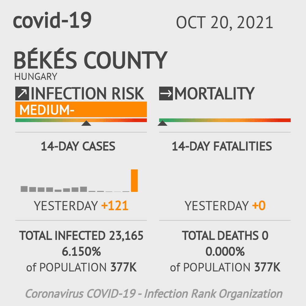 Békés Coronavirus Covid-19 Risk of Infection on October 20, 2021