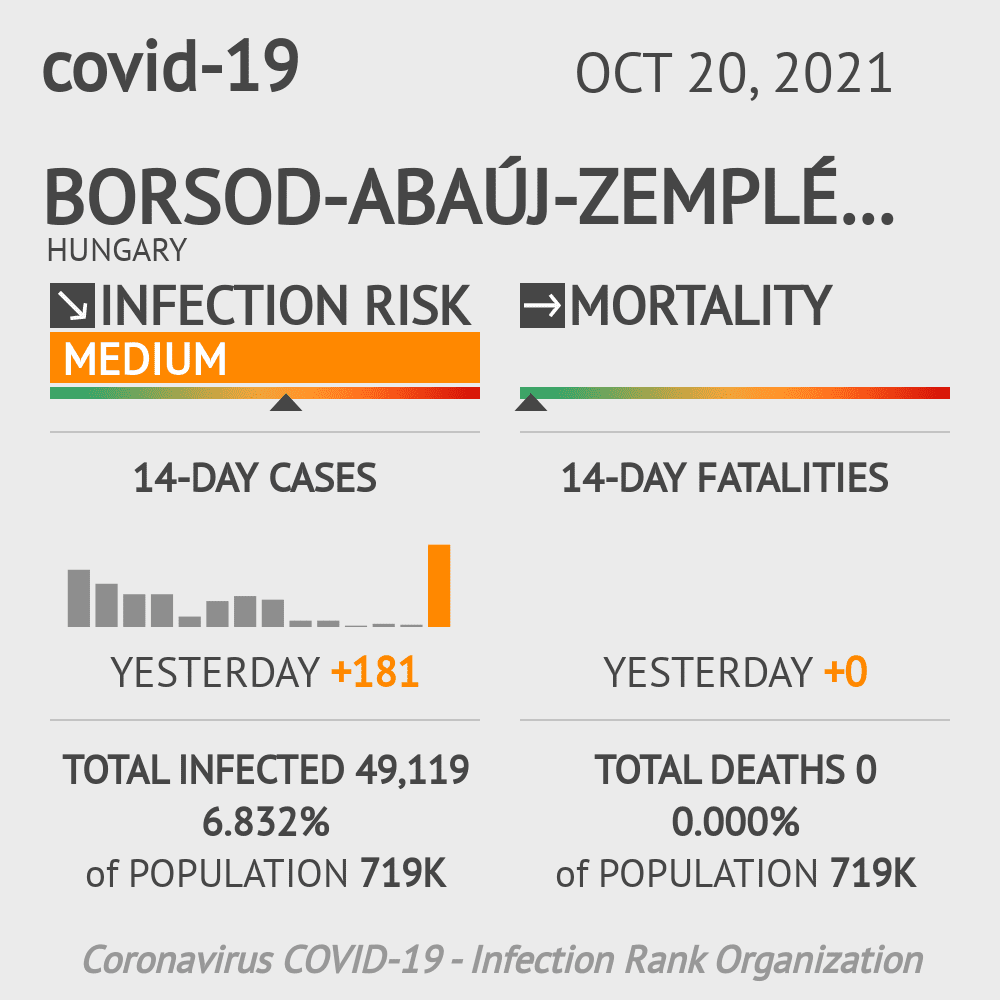 Borsod-Abaúj-Zemplén Coronavirus Covid-19 Risk of Infection on October 20, 2021