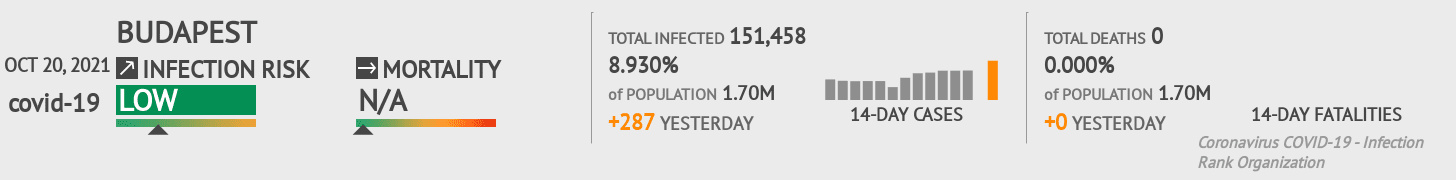 Budapest Coronavirus Covid-19 Risk of Infection on October 20, 2021