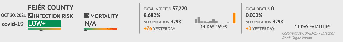 Fejér Coronavirus Covid-19 Risk of Infection on October 20, 2021