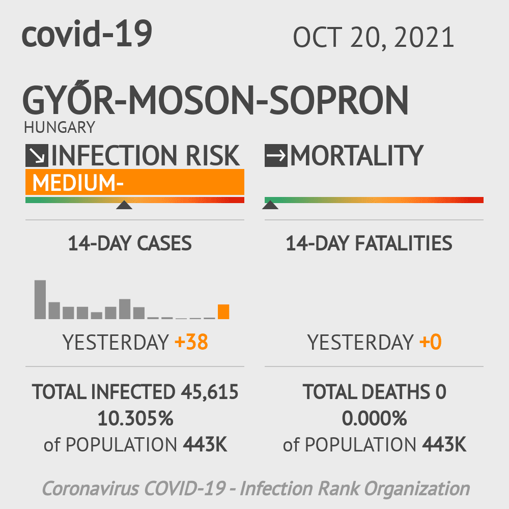 Győr-Moson-Sopron Coronavirus Covid-19 Risk of Infection on October 20, 2021