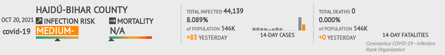 Hajdú-Bihar Coronavirus Covid-19 Risk of Infection on October 20, 2021