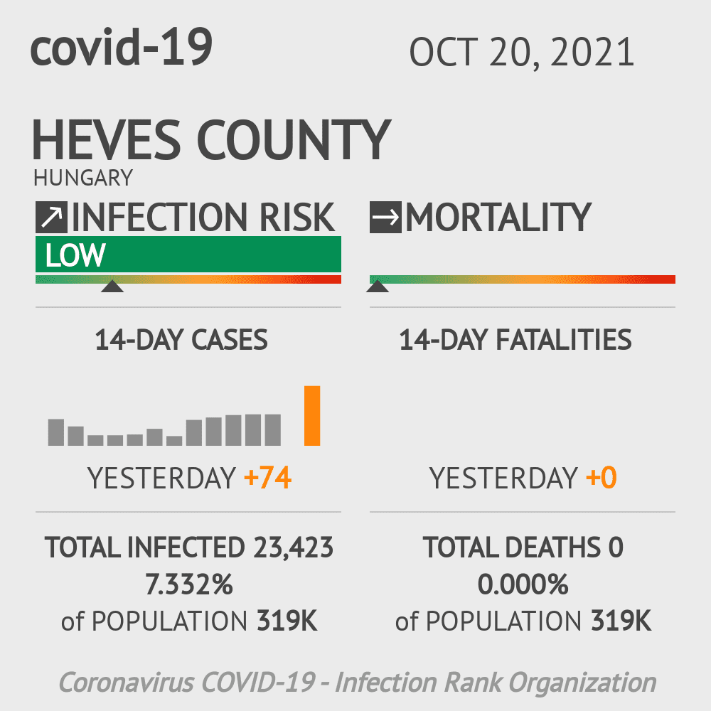 Heves Coronavirus Covid-19 Risk of Infection on October 20, 2021