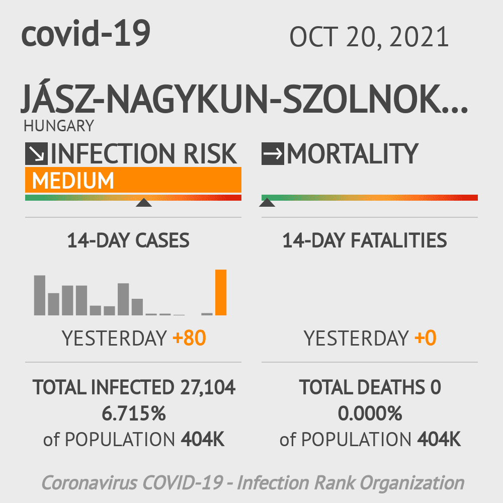 Jász-Nagykun-Szolnok Coronavirus Covid-19 Risk of Infection on October 20, 2021