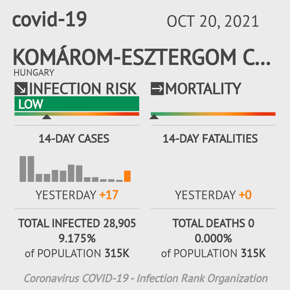 Komárom-Esztergom Coronavirus Covid-19 Risk of Infection on October 20, 2021