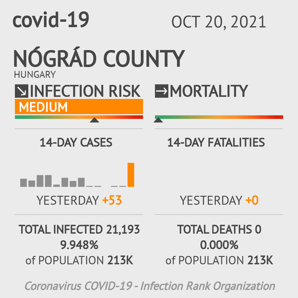 Nógrád Coronavirus Covid-19 Risk of Infection on October 20, 2021