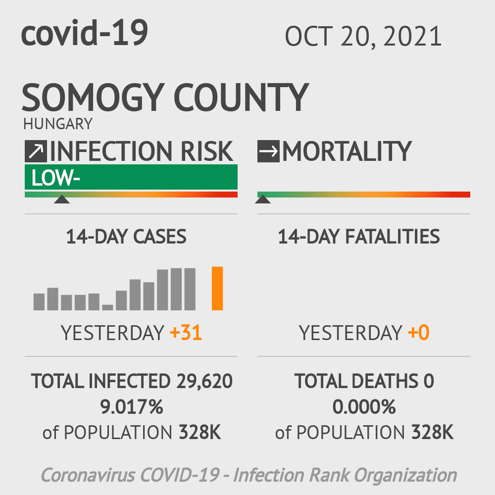 Somogy Coronavirus Covid-19 Risk of Infection on October 20, 2021