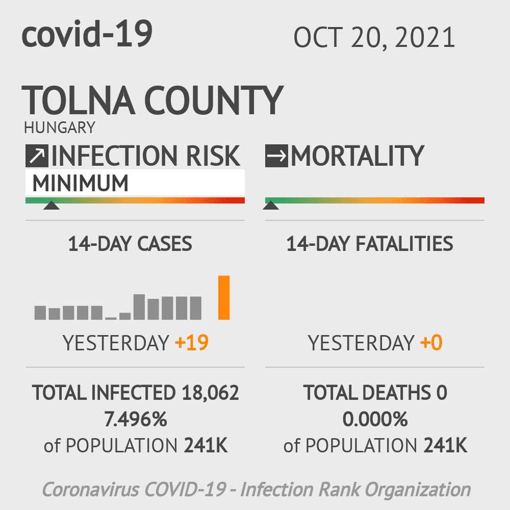 Tolna Coronavirus Covid-19 Risk of Infection on October 20, 2021