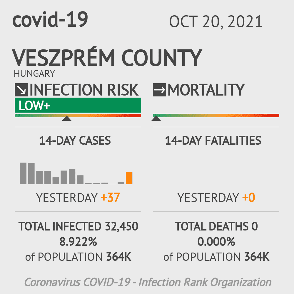 Veszprém Coronavirus Covid-19 Risk of Infection on October 20, 2021