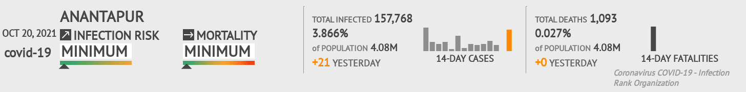 Anantapur Coronavirus Covid-19 Risk of Infection on October 20, 2021
