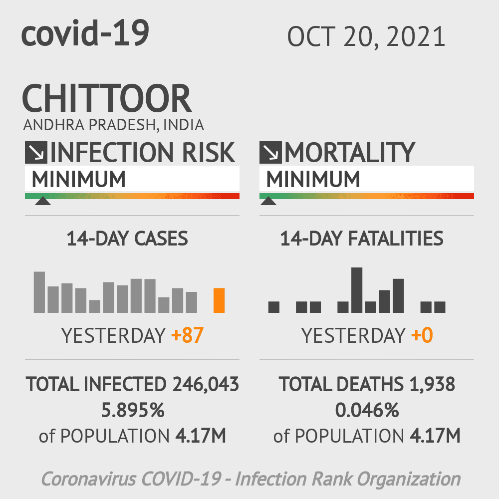 Chittoor Coronavirus Covid-19 Risk of Infection on October 20, 2021