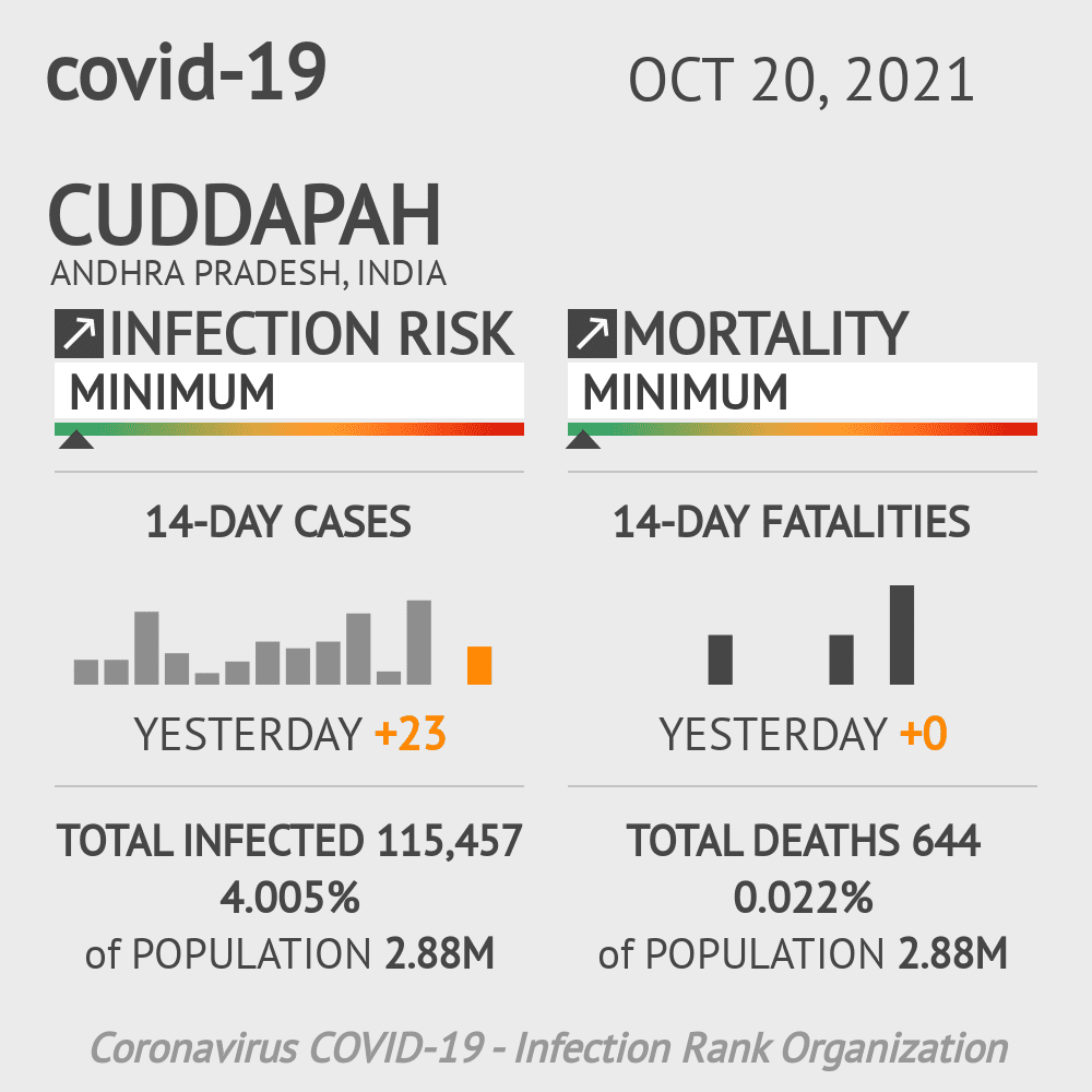 Cuddapah Coronavirus Covid-19 Risk of Infection on October 20, 2021