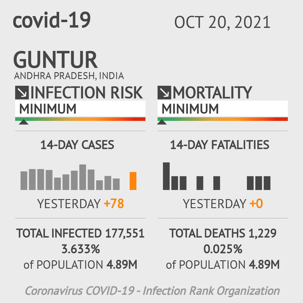Guntur Coronavirus Covid-19 Risk of Infection on October 20, 2021