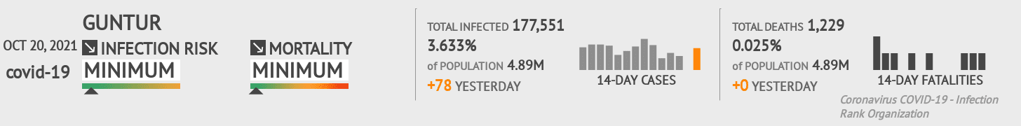 Guntur Coronavirus Covid-19 Risk of Infection on October 20, 2021